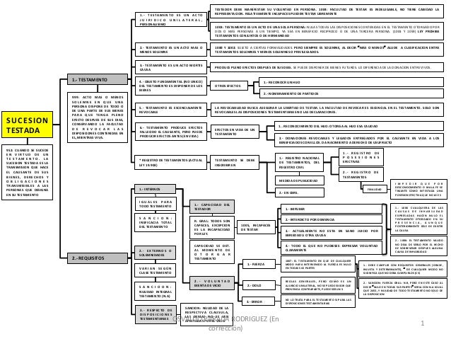 Juicio sucesorio testamentario etapas