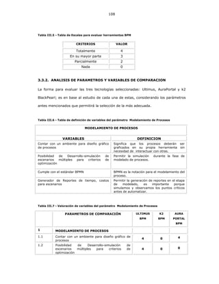 108
Tabla III.5 - Tabla de Escalas para evaluar herramientas BPM
CRITERIOS VALOR
Totalmente 4
En su mayor parte 3
Parcialmente 2
Nada 0
3.3.2. ANALISIS DE PARAMETROS Y VARIABLES DE COMPARACION
La forma para evaluar las tres tecnologías seleccionadas: Ultimus, AuraPortal y k2
BlackPearl; es en base al estudio de cada una de estas, considerando los parámetros
antes mencionados que permitirá la selección de la más adecuada.
Tabla III.6 - Tabla de definición de variables del parámetro Modelamiento de Procesos
MODELAMIENTO DE PROCESOS
VARIABLES DEFINICION
Contar con un ambiente para diseño gráfico
de procesos
Significa que los procesos deberán ser
graficados en su propia herramienta sin
necesidad de interactuar con otras.
Posibilidad de Desarrollo-simulación de
escenarios múltiples para criterios de
optimización
Permitir la simulación durante la fase de
modelado de procesos.
Cumple con el estándar BPMN BPMN es la notación para el modelamiento del
proceso.
Generador de Reportes de tiempo, costos
para escenarios
Permitir la generación de reportes en el etapa
de modelado, es importante porque
simulamos y observamos los puntos críticos
antes de automatizar.
Tabla III.7 - Valoración de variables del parámetro Modelamiento de Procesos
PARAMETROS DE COMPARACIÓN ULTIMUS
BPM
K2
BPM
AURA
PORTAL
BPM
1 MODELAMIENTO DE PROCESOS
1.1 Contar con un ambiente para diseño gráfico de
procesos
4 0 4
1.2 Posibilidad de Desarrollo-simulación de
escenarios múltiples para criterios de
optimización
4 0 0
 