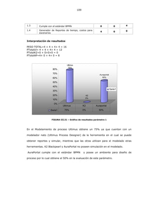 109
1.3 Cumple con el estándar BPMN 0 0 4
1.4 Generador de Reportes de tiempo, costos para
escenarios
4 0 0
Interpretación de resultados
PESO TOTAL=4 + 4 + 4+ 4 = 16
PTotalUl= 4 + 4 + 4+ 4 = 12
PTotalK2=0 + 0+0+0 = 0
PTotalAP=4+ 0 + 4+ 0 = 8
Ultimus
75%
K2
0%
Auraportal
50%
0%
10%
20%
30%
40%
50%
60%
70%
80%
Serie1
Serie1 75% 0% 50%
Ultimus K2 Auraportal
FIGURA III.31 – Gráfico de resultados parámetro 1
En el Modelamiento de proceso Ultimus obtiene un 75% ya que cuentan con un
modelador nato (Ultimus Process Designer) de la herramienta en el cual se puede
obtener reportes y simular, mientras que las otras utilizan para el modelado otras
herramientas. K2 Blackpearl y AuraPortal no poseen simulación en el modelado.
AuraPortal cumple con el estándar BPMN y posee un ambiente para diseño de
proceso por lo cual obtiene el 50% en la evaluación de este parámetro.
 