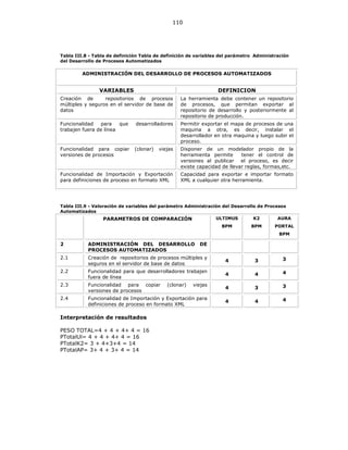 110
Tabla III.8 - Tabla de definición Tabla de definición de variables del parámetro Administración
del Desarrollo de Procesos Automatizados
ADMINISTRACIÓN DEL DESARROLLO DE PROCESOS AUTOMATIZADOS
VARIABLES DEFINICION
Creación de repositorios de procesos
múltiples y seguros en el servidor de base de
datos
La herramienta debe contener un repositorio
de procesos, que permitan exportar al
repositorio de desarrollo y posteriormente al
repositorio de producción.
Funcionalidad para que desarrolladores
trabajen fuera de línea
Permitir exportar el mapa de procesos de una
maquina a otra, es decir, instalar el
desarrollador en otra maquina y luego subir el
proceso.
Funcionalidad para copiar (clonar) viejas
versiones de procesos
Disponer de un modelador propio de la
herramienta permite tener el control de
versiones al publicar el proceso, es decir
existe capacidad de llevar reglas, formas,etc.
Funcionalidad de Importación y Exportación
para definiciones de proceso en formato XML
Capacidad para exportar e importar formato
XML a cualquier otra herramienta.
Tabla III.9 - Valoración de variables del parámetro Administración del Desarrollo de Procesos
Automatizados
PARAMETROS DE COMPARACIÓN ULTIMUS
BPM
K2
BPM
AURA
PORTAL
BPM
2 ADMINISTRACIÓN DEL DESARROLLO DE
PROCESOS AUTOMATIZADOS
2.1 Creación de repositorios de procesos múltiples y
seguros en el servidor de base de datos
4 3 3
2.2 Funcionalidad para que desarrolladores trabajen
fuera de línea
4 4 4
2.3 Funcionalidad para copiar (clonar) viejas
versiones de procesos
4 3 3
2.4 Funcionalidad de Importación y Exportación para
definiciones de proceso en formato XML
4 4 4
Interpretación de resultados
PESO TOTAL=4 + 4 + 4+ 4 = 16
PTotalUl= 4 + 4 + 4+ 4 = 16
PTotalK2= 3 + 4+3+4 = 14
PTotalAP= 3+ 4 + 3+ 4 = 14
 