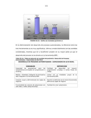 111
Ultimus
100%
K2
87.50%
Auraportal
87.50%
80%
85%
90%
95%
100%
Serie1
Serie1 100% 87.50% 87.50%
Ultimus K2 Auraportal
FIGURA III.32 – Gráfico de resultados parámetro 2
En la Administración del desarrollo de procesos automatizados, la diferencia entre las
tres herramientas no es muy significativa Ultimus cumple totalmente con las variables
consideradas, mientras que k2 y AuraPortal cumplen en su mayor parte ya que el
desarrollo del proceso no es directo en la herramienta BPM.
Tabla III.10 - Tabla de definición de variables del parámetro Desarrollo de Procesos
Automatizados - Capacidades de Alto Nivel
DESARROLLO DE PROCESOS AUTOMATIZADOS - CAPACIDADES DE ALTO NIVEL
VARIABLES DEFINICION
Capacidad de parametrizar para las
características principales sin programación o
scripting
Facilidad de desarrollar sin requerir
programación compleja ni tantas líneas de
código.
Módulo - Diseñador inteligente de formularios
Web integrado a la herramienta BPM
Contar con un modelador propio de la
herramienta BPM.
Creación visual y administración de reglas de
negocios
Permitir la definición en la misma herramienta
BPM de las reglas de negocio.
Funcionalidad de creación de subprocesos con
solo halar y soltar (drag and drop)
Facilidad de crear subprocesos.
 