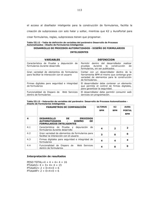 113
el acceso al diseñador inteligente para la construcción de formularios, facilita la
creación de subprocesos con solo halar y soltar, mientras que K2 y AuraPortal para
crear formularios, reglas, subprocesos tienen que programar.
Tabla III.12 - Tabla de definición de variables del parámetro Desarrollo de Procesos
Automatizados - Diseño de Formularios Inteligentes
DESARROLLO DE PROCESOS AUTOMATIZADOS - DISEÑO DE FORMULARIOS
INTELIGENTES
VARIABLES DEFINICION
Característica de Prueba y depuración de
formularios durante desarrollo
Permitir dentro del desarrollador realizar
pruebas durante la construcción de
formularios, sin ser publicados.
Gran variedad de elementos de formularios
para facilitar la interacción con el usuario
Contar con un desarrollador dentro de la
herramienta BPM el mismo que contenga gran
variedad de elementos para la construcción
de formularios.
Firmas digitales para seguridad e integridad
de formularios
El desarrollador debe contener un elemento
que permita el control de firmas digitales,
para garantizar la seguridad.
Funcionalidad de Disparo de Web Services
dentro de formularios
El desarrollador debe permitir consumir web
services sin programación.
Tabla III.13 - Valoración de variables del parámetro Desarrollo de Procesos Automatizados -
Diseño de Formularios Inteligentes
PARAMETROS DE COMPARACIÓN ULTIMUS
BPM
K2
BPM
AURA
PORTAL
BPM
4 DESARROLLO DE PROCESOS
AUTOMATIZADOS - DISEÑO DE
FORMULARIOS INTELIGENTES
4.1 Característica de Prueba y depuración de
formularios durante desarrollo
4 2 2
4.2 Gran variedad de elementos de formularios para
facilitar la interacción con el usuario
3 0 0
4.3 Firmas digitales para seguridad e integridad de
formularios
4 4 4
4.4 Funcionalidad de Disparo de Web Services
dentro de formularios
4 0 0
Interpretación de resultados
PESO TOTAL=4 + 4 + 4+ 4 = 16
PTotalUl= 4 + 3+ 4+ 4 = 15
PTotalK2= 2 + 0+4+0 = 6
PTotalAP= 2 + 0+4+0 = 6
 