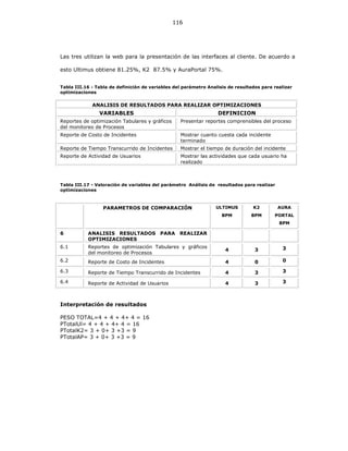 116
Las tres utilizan la web para la presentación de las interfaces al cliente. De acuerdo a
esto Ultimus obtiene 81.25%, K2 87.5% y AuraPortal 75%.
Tabla III.16 - Tabla de definición de variables del parámetro Analisis de resultados para realizar
optimizaciones
ANALISIS DE RESULTADOS PARA REALIZAR OPTIMIZACIONES
VARIABLES DEFINICION
Reportes de optimización Tabulares y gráficos
del monitoreo de Procesos
Presentar reportes comprensibles del proceso
Reporte de Costo de Incidentes Mostrar cuanto cuesta cada incidente
terminado
Reporte de Tiempo Transcurrido de Incidentes Mostrar el tiempo de duración del incidente
Reporte de Actividad de Usuarios Mostrar las actividades que cada usuario ha
realizado
Tabla III.17 - Valoración de variables del parámetro Análisis de resultados para realizar
optimizaciones
PARAMETROS DE COMPARACIÓN ULTIMUS
BPM
K2
BPM
AURA
PORTAL
BPM
6 ANALISIS RESULTADOS PARA REALIZAR
OPTIMIZACIONES
6.1 Reportes de optimización Tabulares y gráficos
del monitoreo de Procesos
4 3 3
6.2 Reporte de Costo de Incidentes 4 0 0
6.3 Reporte de Tiempo Transcurrido de Incidentes 4 3 3
6.4 Reporte de Actividad de Usuarios 4 3 3
Interpretación de resultados
PESO TOTAL=4 + 4 + 4+ 4 = 16
PTotalUl= 4 + 4 + 4+ 4 = 16
PTotalK2= 3 + 0+ 3 +3 = 9
PTotalAP= 3 + 0+ 3 +3 = 9
 