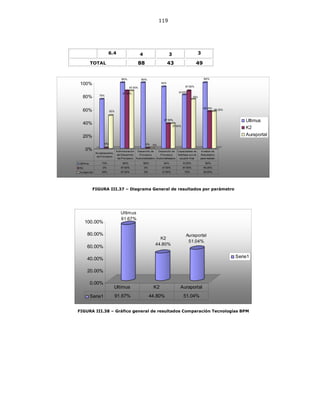 119
6.4 4 3 3
TOTAL 88 43 49
75%
0%
50%
100%
87.50%
87.50%
100%
0% 0%
94%
37.50%
37.50%
81.25%
87.50%
75%
100%
56.25%
56.25%
0%
20%
40%
60%
80%
100%
Ultimus
K2
Auraportal
Ultimus 75% 100% 100% 94% 81.25% 100%
K2 0% 87.50% 0% 37.50% 87.50% 56.25%
Auraportal 50% 87.50% 0% 37.50% 75% 56.25%
M odelamiento
de Procesos
Administración
del Desarrollo
de Procesos
Desarrollo de
Procesos
Automatizados -
Desarrollo de
Procesos
Automatizados-
Capacidades de
Interfase con el
usuario final
Analisis de
Resultados
para realizar
FIGURA III.37 – Diagrama General de resultados por parámetro
Ultimus
91.67%
K2
44.80%
Auraportal
51.04%
0.00%
20.00%
40.00%
60.00%
80.00%
100.00%
Serie1
Serie1 91.67% 44.80% 51.04%
Ultimus K2 Auraportal
FIGURA III.38 – Gráfico general de resultados Comparación Tecnologías BPM
 