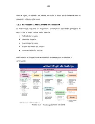 128
como k sigma, en donde k se obtiene de dividir la mitad de la tolerancia entre la
desviación estándar del proceso.
4.2.2. METODOLOGIA PROPARTNERS- ULTIMUS BPM
La metodología propuesta por Propartners contempla las actividades principales de
negocio que se deben realizar en las fases de:
• Modelado del proyecto
• Diseño del proyecto
• Ensamble del proyecto
• Pruebas detalladas del proceso
• Implementación del proceso
Gráficamente la integración de las diferentes etapas es como se describe a
continuación:
Metodología de Trabajo
* DDP: Documento de Definición de Proceso
Análisis
Funcional
Ensamble Pruebas Producción
Fase I Fase II Fase III Fase IV
Control de
Calidad
Mejoras
Diseño
Fase V
Capacitación
Arquitectura de
comunicación
entre sistemas
Especificación de
métodos de
integración
Especificación
técnica de
Formularios
DDP*
Matriz de
actividades
Navegación
gráfica y
descriptiva
Organigrama
Funcional
Especificación de
reportes,
consultas y
notificaciones
Especificación
funcional de
Formularios.
Proceso completo
y funcional
Reportes y
Consultas
Resultado de
evaluación de
calidad
Plan de Pruebas
Mapa de control
de efectividad.
Informe de
resultado de
pruebas
Certificación de
pruebas por el
usuario.
Especificación de
configuración de
ambiente
Certificación de
puesta en
producción
Certificación de
capacitación
Oportunidad para
mejoras
Proceso completo
y funcional
Líder de Proyecto
Mantenimiento
Plan de
Mantenimiento
FIGURA IV.39 – Metodología ULTIMUS BPM SUITE
 