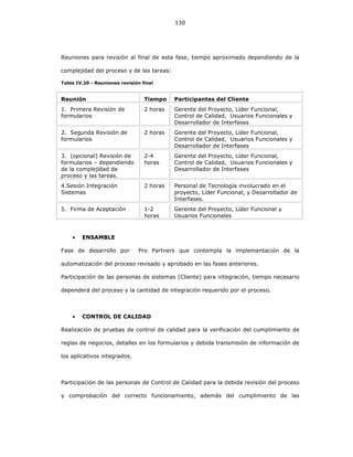 130
Reuniones para revisión al final de esta fase, tiempo aproximado dependiendo de la
complejidad del proceso y de las tareas:
Tabla IV.20 - Reuniones revisión final
Reunión Tiempo Participantes del Cliente
1. Primera Revisión de
formularios
2 horas Gerente del Proyecto, Líder Funcional,
Control de Calidad, Usuarios Funcionales y
Desarrollador de Interfases
2. Segunda Revisión de
formularios
2 horas Gerente del Proyecto, Líder Funcional,
Control de Calidad, Usuarios Funcionales y
Desarrollador de Interfases
3. (opcional) Revisión de
formularios – dependiendo
de la complejidad de
proceso y las tareas.
2-4
horas
Gerente del Proyecto, Líder Funcional,
Control de Calidad, Usuarios Funcionales y
Desarrollador de Interfases
4.Sesión Integración
Sistemas
2 horas Personal de Tecnología involucrado en el
proyecto, Líder Funcional, y Desarrollador de
Interfases.
5. Firma de Aceptación 1-2
horas
Gerente del Proyecto, Líder Funcional y
Usuarios Funcionales
• ENSAMBLE
Fase de desarrollo por Pro Partners que contempla la implementación de la
automatización del proceso revisado y aprobado en las fases anteriores.
Participación de las personas de sistemas (Cliente) para integración, tiempo necesario
dependerá del proceso y la cantidad de integración requerido por el proceso.
• CONTROL DE CALIDAD
Realización de pruebas de control de calidad para la verificación del cumplimiento de
reglas de negocios, detalles en los formularios y debida transmisión de información de
los aplicativos integrados.
Participación de las personas de Control de Calidad para la debida revisión del proceso
y comprobación del correcto funcionamiento, además del cumplimiento de las
 