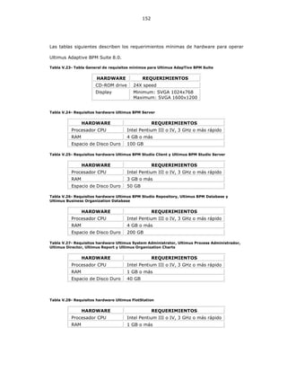 152
Las tablas siguientes describen los requerimientos mínimas de hardware para operar
Ultimus Adaptive BPM Suite 8.0.
Tabla V.23- Tabla General de requisitos mínimos para Ultimus AdapTive BPM Suite
HARDWARE REQUERIMIENTOS
CD-ROM drive 24X speed
Display Minimum: SVGA 1024x768
Maximum: SVGA 1600x1200
Tabla V.24- Requisitos hardware Ultimus BPM Server
HARDWARE REQUERIMIENTOS
Procesador CPU Intel Pentium III o IV, 3 GHz o más rápido
RAM 4 GB o más
Espacio de Disco Duro 100 GB
Tabla V.25- Requisitos hardware Ultimus BPM Studio Client y Ultimus BPM Studio Server
HARDWARE REQUERIMIENTOS
Procesador CPU Intel Pentium III o IV, 3 GHz o más rápido
RAM 3 GB o más
Espacio de Disco Duro 50 GB
Tabla V.26- Requisitos hardware Ultimus BPM Studio Repository, Ultimus BPM Database y
Ultimus Business Organization Database
HARDWARE REQUERIMIENTOS
Procesador CPU Intel Pentium III o IV, 3 GHz o más rápido
RAM 4 GB o más
Espacio de Disco Duro 200 GB
Tabla V.27- Requisitos hardware Ultimus System Administrator, Ultimus Process Administrador,
Ultimus Director, Ultimus Report y Ultimus Organization Charts
HARDWARE REQUERIMIENTOS
Procesador CPU Intel Pentium III o IV, 3 GHz o más rápido
RAM 1 GB o más
Espacio de Disco Duro 40 GB
Tabla V.28- Requisitos hardware Ultimus FlotStation
HARDWARE REQUERIMIENTOS
Procesador CPU Intel Pentium III o IV, 3 GHz o más rápido
RAM 1 GB o más
 