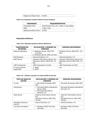 153
Espacio de Disco Duro 50 GB
Tabla V.29- Requisitos hardware Ultimus Process Designer
Requisitos Software
Tabla V.30 - Requisitos Software Ultimus BPM Server
Tabla V.31 - Software asociado con Ultimus BPM de Servidor
HARDWARE REQUERIMIENTOS
Procesador CPU Intel Pentium III o IV, 3 GHz o más rápido
RAM 1 GB o más
Espacio de Disco Duro 20 GB
COMPONENTES
SOTWARE
APLICACION Y NÚMERO DE
VERSION
VERSION RECOMENDA
Sistema Operativo 1. Windows Server 2003 SP2
(32-bits)
2. Windows Server 2003 (32-bit)
Windows Server 2003 SP2 (32-
bit)a
Web Browser Internet Explorer 7.0 Internet Explorer 7.0
Web Server Internet Information Server 6.0
(Windows Server 2003 SP2, 32-
bit)
Internet Information Server 6.0
(Windows Server 2003 SP2, 32-
bit)
.NET Framework .NET Framework 2.0 SP1 .NET Framework 2.0 SP1
E-mail protocols
Supported
1. MAPI
2. SMTP
n/a
TIPO DE BASE DE
DATOS
APLICACION Y NÚMERO DE
VERSION
VERSION RECOMENDA
E-mail 1. Microsoft Exchange 2003
SP2
Microsoft Exchange 2003 SP2
SharePoint 1. Microsoft Office SharePoint
Server 2007
2. Microsoft SharePoint
Services 3.0
Microsoft Windows SharePoint
Services 3.0
Web Server Internet Information Server
6.0
(Windows Server 2003 SP2,
32-bit)
Internet Information Server
6.0
(Windows Server 2003 SP2,
32-bit)
Windows Directory
servicea
Active Directory 2.0 Active Directory 2.0
Terminal emulationb
1. Windows 2003 Terminal
Services
Windows 2003 Terminal
Services
 