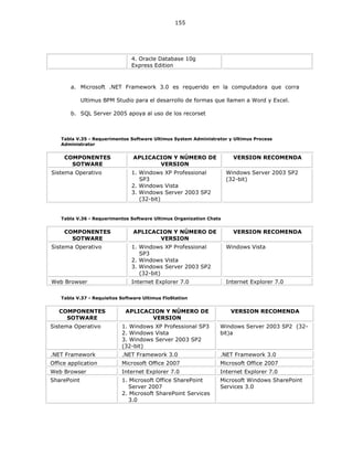 155
a. Microsoft .NET Framework 3.0 es requerido en la computadora que corra
Ultimus BPM Studio para el desarrollo de formas que llamen a Word y Excel.
b. SQL Server 2005 apoya al uso de los recorset
Tabla V.35 - Requerimentos Software Ultimus System Administrator y Ultimus Process
Administrator
Tabla V.36 - Requerimentos Software Ultimus Organization Chats
Tabla V.37 - Requisitos Software Ultimus FloStation
4. Oracle Database 10g
Express Edition
COMPONENTES
SOTWARE
APLICACION Y NÚMERO DE
VERSION
VERSION RECOMENDA
Sistema Operativo 1. Windows XP Professional
SP3
2. Windows Vista
3. Windows Server 2003 SP2
(32-bit)
Windows Server 2003 SP2
(32-bit)
COMPONENTES
SOTWARE
APLICACION Y NÚMERO DE
VERSION
VERSION RECOMENDA
Sistema Operativo 1. Windows XP Professional
SP3
2. Windows Vista
3. Windows Server 2003 SP2
(32-bit)
Windows Vista
Web Browser Internet Explorer 7.0 Internet Explorer 7.0
COMPONENTES
SOTWARE
APLICACION Y NÚMERO DE
VERSION
VERSION RECOMENDA
Sistema Operativo 1. Windows XP Professional SP3
2. Windows Vista
3. Windows Server 2003 SP2
(32-bit)
Windows Server 2003 SP2 (32-
bit)a
.NET Framework .NET Framework 3.0 .NET Framework 3.0
Office application Microsoft Office 2007 Microsoft Office 2007
Web Browser Internet Explorer 7.0 Internet Explorer 7.0
SharePoint 1. Microsoft Office SharePoint
Server 2007
2. Microsoft SharePoint Services
3.0
Microsoft Windows SharePoint
Services 3.0
 