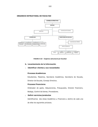 162
ORGANICO ESTRUCTURAL DE FACULTAD
FIGURA V.52 – Orgánico estructural por facultad
b. Levantamiento de la Información
o Identificar clientes y sus necesidades
Procesos Académicos
Estudiantes, Maestros, Secretaria Académica, Secretaria de Escuela,
Director de Escuela, Consejo Directivo.
Procesos Financieros
Ordenador de gasto, Adquisiciones, Presupuesto, Director financiero,
Bodega, Control de bienes, Proveedores.
o Definir servicios/productos
Identificamos dos áreas Académico y Financiera y dentro de cada una
de ellas los siguientes procesos.
 