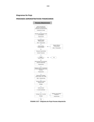 164
Diagramas De Flujo
PROCESOS ADMINISTRATIVOS FINANCIEROS
FIGURA V.53 – Diagrama de Flujo Proceso Adquisición
 