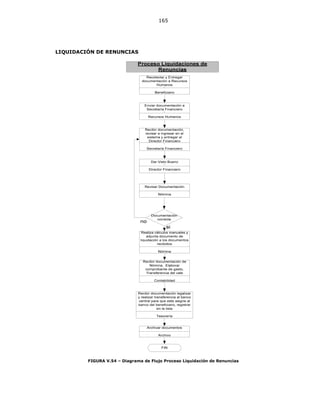 165
LIQUIDACIÓN DE RENUNCIAS
FIGURA V.54 – Diagrama de Flujo Proceso Liquidación de Renuncias
 