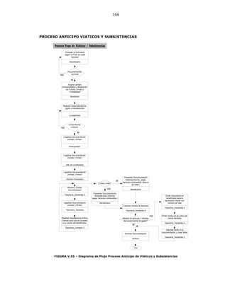 166
PROCESO ANTICIPO VIATICOS Y SUBSISTENCIAS
Proceso Pago de Viáticos / Subsistencias
Entregar el formulario
según el POA de cada
facultad
Beneficiario
Realizar comprobantes de
gasto y transferencia
Contabilidad
Asignar partida
presupuestaria y Asignación
de Fondos, enviar a
Contabilidad
Monitoreo
Legalizar documentación
(revisar y firmar)
Presupuesto
Legalizar documentación
(revisar y firmar)
Jefe de contabilidad
Legalizar documentación
(revisar y firmar)
Director Financiero
Documentación
correcta
si
no
comprobante
correcto
si
no
Recibir y revisar
documentación
Tesorería_Ventanilla 3
FIN
Legalizar documentación
(revisar y firmar)
Tesorería_Tesorera
2 días o más?
Calcular montos de facturas
Tesorería_Ventanilla 3
Presentar Documentación
Viáticos(informe, peaje,
facturas combustible, factura
de hotel )
Beneficiario
Realizar transferencia al Bco
Central para que se acredite
a la cuenta del beneficiario.
Tesorería_Contador 5
Emitir documento al
beneficiario para la
devolución monto con
número de vale
Tesorería_Ventanilla 3
Archivar Documentación
Archivo
Presentar Documentación
Subsistencias (informe,
peaje, facturas combustible )
Beneficiario
si
Montos de facturas = montos
de comprobante de gasto?
Emitir recibo por el cobro del
monto devuelto
Tesorería_Ventanilla 4
Adjuntar recibo a la
documentación y crear listas
Tesorería_Ventanilla 3
si
no
no
FIGURA V.55 – Diagrama de Flujo Proceso Anticipo de Viáticos y Subsistencias
 
