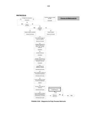 169
MATRICULA
FIGURA V.58 – Diagrama de Flujo Proceso Matrícula
 