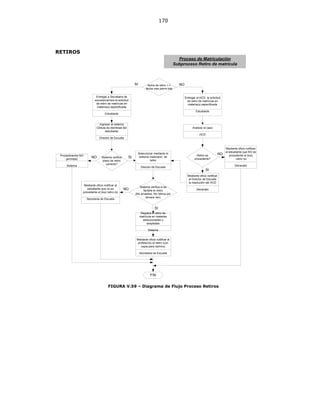 170
RETIROS
Proceso de Matriculación
Subproceso Retiro de matrícula
fecha de retiro < =
fecha max permi tida
Entregar a Secretaria de
escuelacarrera la solicitud
de retiro de matrícula en
materia(s) especificada
Estudiante
Ingresar al sistema
Cédula de Identidad del
estudiante
Director de Escuela
Sistema verifica
plazo de retiro
correcto?
Seleccionar mediante el
sistema materia(s) de
retiro
Director de Escuela
Mediante oficio notificar al
estudiante que no es
procedente el (los) retiro (s)
Secretaria de Escuela
NO SI
NOSI
Procedimeinto NO
permitido
Sistema
Mediante oficio notificar
al Director de Escuela
la resolución del HCD
Decanato
Analizar el caso
HCD
Registra el retiro de
matrícula en materias
seleccionadas y
aceptadas
Sistema
Entregar al HCD la solicitud
de retiro de matrícula en
materia(s) especificada
Estudiante
Sistema verifica si es
factible el retiro
(No arrastres, No retiros por
tercera vez)
Mediante oficio notificar al
profesor(s) el retiro (con
copia para rachivo)
Secretaria de Escuela
Retiro es
procedente?
Mediante oficio notificar
al estudiante que NO es
procedente el (los)
retiro (s)
Decanato
NO
SI
FIN
NO
SI
FIGURA V.59 – Diagrama de Flujo Proceso Retiros
 