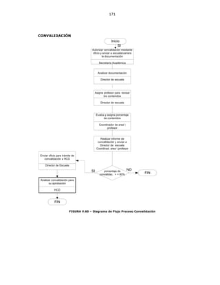 171
CONVALIDACIÓN
porcentaje de
convalidac. > = 80%
Realizar informe de
convalidación y enviar a
Director de escuela
Coordinad. area  profesor
Enviar oficio para trámite de
convalidación a HCD
Director de Escuela
Analizar documentación
Director de escuela
Analizar convalidación para
su aprobación
HCD
Autorizar convalidación mediante
oficio y enviar a escuelacarrera
la documentación
Secretaría Académica
Evalúa y asigna porcentaje
de contenidos
Coordinador de area 
profesor
NOSI
FIN
Asigna profesor para revisar
los contenidos
Director de escuela
Inicio
SI
FIN
FIGURA V.60 – Diagrama de Flujo Proceso Convalidación
 