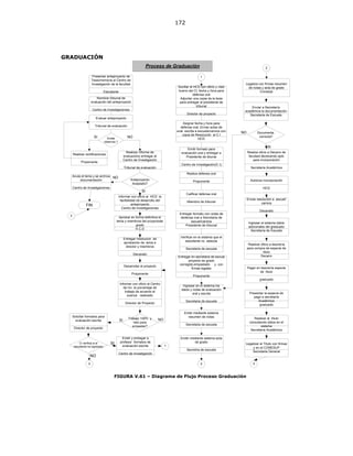 172
GRADUACIÓN
Presentar anteproyecto de
Tesis/memoria al Centro de
Investigación de la facultad
Estudiante
Proceso de Graduación
Nombrar tribunal de
evaluación del anteproyecto
Centro de Investigaciones
Evaluar anteproyecto
Tribunal de evaluación
Realizar informe de
evaluacióny entregar al
Centro de Investigación
Tribunal de evaluación
Aprobar en forma definitiva el
tema y miembros del proyectode
grado
H.C.D
Entregar resolucion de
aprobación de tema a
director y miembros
Decanato
Informar con oficio al HCD la
factibilidad de desarrollo del
anteproyecto
Centro de Investigaciones
Asignar fecha y hora para
defensa oral. Enviar actas de
eval. escrita a escuelacarrera con
copia de Resolución al C I
HCD
1
Anula el tema y se archiva
documentación
Centro de Investigaciones
Existe
observac.?
SI NO
Realizar rectificaciones
Proponente
Anteproyecto
Aceptado?
SI
NO
Desarrollar el proyecto
Proponente
Informar con oficio al Centro
de Inv. el porcentaje de
trabajo de acuerdo al
avance realizado
Director de Proyecto
Solciitar formatos para
evaluación escrita
Director de proyecto
Emiitr formato para
evaluación oral y entregar a
Presidente de tibunal
Centro de Investigación(C I)
Realiza defensa oral
Proponente
Entregar formato con notas de
dedensa oral a Secretaria de
escuelcarrera
Presidente de tribunal
Calificar defensa oral
Miembro de tribunal
Emiitr y entregar a
profesor formatos de
evaluación escrita
Centro de investigación
Verificar en el sistema que el
estudiante no adeuda
Secretaria de escuela
Entregar en secretaria de escula
proyecto de grado
corregido,empastado y con
firmas legales
Proponente
Ingresar en el sistema los
datos y notas de evaluación
oral y escrita
Secretaria de escuela
Emitir mediante sistema
resumen de notas
Secretaria de escuela
Emitir mediante sistema acta
de grado
Secretria de escuela
2
Legaliza con firmas resumen
de notas y acta de grado
Conserje
Enviar a Secretaría
académica la documentación
Secretaria de Escuela
Documenta.
correcta?
Realiza oficio a Decano de
facultad declarando apto
para incorporación
Secretaria Académica
Autoriza Incorporación
HCD
Enviar resolución a escuel
carrera
Decanato
Ingresar al sistema datos
adicionales del graduado
Secretaria de Escuela
Realizar oficio a tesorería
para compra de especie de
título
Decano
Pagar en tesorería especie
de título
graduado
Presentar la especie de
pago a secretaría
Académica
graduado
Realizar el título
consultando datos en el
sistema
Secretaria Académica
2
FIN
3
3
NO
SI
Trabajo 100% y
listo para
empastar?
NOSI
1
Soclitar al HCD con oficio y visto
bueno del CI, fecha y hora para
defensa oral
Adjuntar una copia de la tesis
para entregar al presidente de
tribunal
Director de proyecto
CI verifica si el
estudiante ha egresado
SI
3
NO
Legalizar el Título con firmas
y en el CONESUP
Secretaria General
FIGURA V.61 – Diagrama de Flujo Proceso Graduación
 