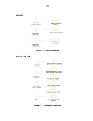 178
RETIROS
SOLICITA RETIRO DE
MATRICULA
ESTUDIANTE
(f rom DPTO. ACADEMICO)
VERIFICA PLAZO DE RETIRO
DIRECTOR DE
ESCUELA
(f rom DPTO. ACADEMICO)
NOTIFICA RETIRO DE
MATRICULA
SECRETARIA
ESCUELA
(f rom DPTO. ACADEMICO)
FIGURA V.71 – Caso de uso Retiros
CONVALIDACION
SECRETARIA
ACADEMICA
Autorizar convalidación mediante
oficio y enviar a escuelacarrera la
Analizar documentación y asigna
profesor para revisar los contenidos
Evalúa y asigna porcentaje de
contenidos
COORDINADOR
AREA- PROFESOR
Realizar informe de convalidación
y enviar a Director de escuela
DIRECTOR DE
ESCUELA
Enviar oficio para trámite de
convalidación a HCD
HCD
Analizar convalidación para su
aprobación
FIGURA V.72 – Caso de uso Convalidación
 