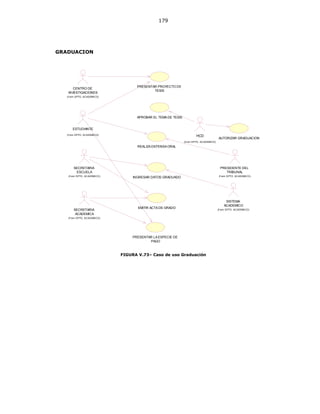 179
GRADUACION
APROBAR EL TEMADE TESIS
AUTORIZAR GRADUACION
HCD
(f rom DPTO. ACADEMICO)
INGRESAR DATOS GRADUADO
SISTEMA
ACADEMICO
(f rom DPTO. ACADEMICO)
CENTRO DE
INVESTIGACIONES
(f rom DPTO. ACADEMICO)
PRESIDENTE DEL
TRIBUNAL
(f rom DPTO. ACADEMICO)
PRESENTAR PROYECTO DE
TESIS
REALIZADEFENSAORAL
SECRETARIA
ESCUELA
(f rom DPTO. ACADEMICO)
EMITIR ACTA DE GRADO
ESTUDIANTE
(f rom DPTO. ACADEMICO)
SECRETARIA
ACADEMICA
(f rom DPTO. ACADEMICO)
PRESENTAR LAESPECIE DE
PAGO
FIGURA V.73– Caso de uso Graduación
 