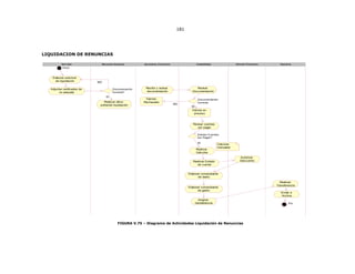 181
LIQUIDACION DE RENUNCIAS
Inicio
Elaborar solicitud
de liquidación
Adjuntar cerificados de
no adeudar
Documenación
correcta?
NO
Realizar oficio
solitando liquidación
SI
Recibir y revisar
documentación
Trámite
Rechazado
Documentación
correcta
NO
Trámite en
proceso
SI
Realizar
Calculos
Revisar
Documentación
Revisar cuentas
por pagar
Existen Cuentas
por Pagar?
SI
Realizar Estado
de cuenta
Elaborar comprobante
de gasto
Elaborar comprobante
de diario
Asignar
transferencia
Calculos
manuales
Autorizar
Descuento
Realizar
Transferencia
Fin
Enviar a
Archivo
TesoreriaDirector FinancieroContabilidadSecretaría_FinancieroRecursos HumanosServ idor
FIGURA V.75 – Diagrama de Actividades Liquidación de Renuncias
 