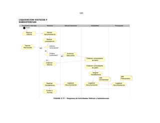 183
LIQUIDACION VIATICOS Y
SUBSISTENCIAS
Realizar
Informe
Inicio
Trámite
Rechazado
Recibir
documentación
Revisar
consistencia
Informe
consistente?NO
Estatus
justicicado?
SI
Elaborar
Informe
SI
Realizar
Transferencia
Autorizar
DescuentoNO
Legalizar
Documentación
Elaborar comprobante
de diario
Elaborar comprobante
de gasto
Asignar
Transferencia
Legalizar
Documentación
Jefe
Contabilidad
Legalizar
Documentación
Jefe
Presupuesto
Enviar a
Archivo
PresupuestoContabilidadDirector FinancieroTesoreríaFuncionario o Serv idor
FIGURA V.77 – Diagrama de Actividades Viáticos y Subsistencias
 