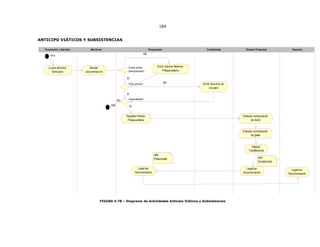184
ANTICIPO VIÀTICOS Y SUBSISTENCIAS
Inicio
LLenar solicitud
formulario
Revisar
documentación
FIN
Existe partida
presupuestaria?
POA correcto?
SI
Disponibilidad?
SI
NO
Emitir Informe Reforma
Presupuestaria
NO
Registrar Partida
Presupuestaria
SI
Legalizar
Documentación
Jefe
Presupuesto
Emitir Solicitud de
inclusión
NO
Elaborar comprobante
de diario
Elaborar comprobante
de gasto
Asignar
Transferencia
Legalizar
Documentación
Jefe
Contabilidad
Legalizar
Documentación
TesoreríaDirector FinancieroContabilidadPresupuestoMonitoreoFuncionario o Servidor
FIGURA V.78 – Diagrama de Actividades Anticipo Viáticos y Subsistencias
 