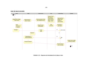 185
DAR DE BAJA UN BIEN
Reingresar Bien a bodega
+ Informe Técnico
Inicio
Rechazado
Recibe
comunicado del
D. Financiero
Realizar Solicitud al
Director Financiero
Archivar Documentación
Entregar Bienes a la
Institución Beneficiaria
Enajenación
Solicitar autorización al Retor
para constatación del bien
Delegar funcionario
para constación
Archivar
pedido
Emitir
comunicado
Fija lugar, Fecha y
Hora y envia a U.
Control de Bienes,
Director Financiero,
Bodega, Custodio
Constatar Bien y
Emitir Informe
Copias para:Rector,
Bodega, Director
Financiero, U.
Control de Bienes
Informe correcto
Baja
Borrar del sistema el
bien en mal estado
si
si
no
no
Proceder al retiro contable
del bien en el sistema
Fin
ContabilidadU. Control de BienesRectorDirector FinancieroBodegaCustodio
FIGURA V.79 – Diagrama de Actividades Dar de Baja un bien
 