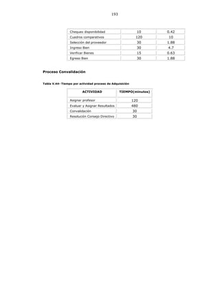 193
Chequeo disponibilidad 10 0.42
Cuadros comparativos 120 10
Selección del proveedor 30 1.88
Ingreso Bien 30 4.7
Verificar Bienes 15 0.63
Egreso Bien 30 1.88
Proceso Convalidación
Tabla V.44- Tiempo por actividad proceso de Adquisición
ACTIVIDAD TIEMPO(minutos)
Asignar profesor 120
Evaluar y Asignar Resultados 480
Convalidación 30
Resolución Consejo Directivo 30
 