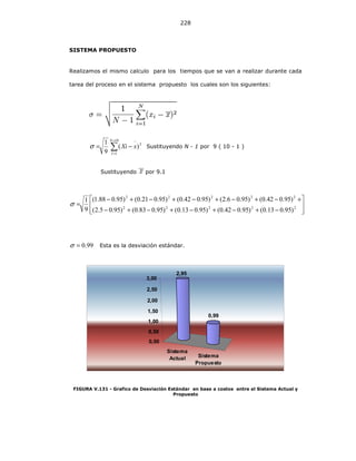 228
SISTEMA PROPUESTO
Realizamos el mismo calculo para los tiempos que se van a realizar durante cada
tarea del proceso en el sistema propuesto los cuales son los siguientes:
2
10
1
)(
9
1
∑
=
=
−
−=
N
I
xXiσ Sustituyendo N - 1 por 9 ( 10 - 1 )
Sustituyendo por 9.1








−+−+−+−+−
+−+−+−+−+−
= 22222
22222
)95.013.0()95.042.0()95.013.0()95.083.0()95.05.2(
)95.042.0()95.06.2()95.042.0()95.021.0()95.088.1(
9
1
σ
99.0=σ Esta es la desviación estándar.
Sistema
Actual Sistema
Propuesto
2,95
0,99
0,00
0,50
1,00
1,50
2,00
2,50
3,00
FIGURA V.131 - Grafico de Desviación Estándar en base a costos entre el Sistema Actual y
Propuesto
 