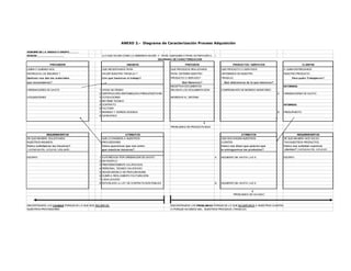 - 245 -
ANEXO 2.- Diagrama de Caracterización Proceso Adquisición
NOMBRE DE LA UNIDAD O GRUPO:............
MISION:..................................... (LO QUE HACEN-COMO LO DEBERIAN HACER -Y -PARA QUE/QUIEN O PARA SATISFACER A....)
PROVEEDOR INSUMOS PROCESOS PRODUCTOS / SERVICIOS CLIENTES
QUIEN O QUIENES NOS QUE NECESITAMOS PARA QUE PROCESOS REALIZAMOS QUE PRODUCTO O SERVICIOS A QUIEN ENTREGAMOS
ENTREGAN LOS INSUMOS ? HACER NUESTRO TRABAJO ? PARA OBTENER NUESTRO OBTENEMOS EN NUESTRO NUESTRO PRODUCTO
Quiénes nos dan los materiales Con qué hacemos el trabajo? PRODUCTO O SERVICIO? TRABAJO Para quién Trabajamos?
que necesitamos? Qué Hacemos? Qué obtenemos de lo que hacemos?
RECEPTAR DOCUMENTOS EXTERNOS:
ORDENADORES DE GASTO 1 OFICIO DE PEDIDO REVISAR LOS DOCUMENTACION COMPROBANTE DE INGRESO MONITOREO
2 CERTIFICACIÓN DISPONIBILIDAD PRESUPUESTARIA A ORDENADORES DE GASTO
ADQUISICIONES 3 COTIZACIONES INGRESAR AL SISTEMA
4 INFORME TECNICO
5 CONTRATO INTERNOS:
6 FACTURA
7 INGRESO Y EGRESO BODEGA B PRESUPUESTO
8 GARANTIAS
PROBLEMAS DE PRODUCTIVIDAD
REQUERIMIENTOS ATRIBUTOS ATRIBUTOS REQUERIMIENTOS
DE QUE MANERA SOLICITAMOS QUE LE EXIGIMOS A NUESTROS QUE NOS EXIGEN NUESTROS DE QUE MANERA NOS SOLICI -
NUESTROS INSUMOS: PROVEEDORES CLIENTES TAN NUESTROS PRODUCTOS
Cómo solicitamos los insumos? Cómo queremos que nos entre- Cómo nos dicen que quieren que Cómo nos solicitan nuestros
(verbal,escrito, ord.prod, nota pedi) gue nuestros insumos? le entreguemos los productos? clientes? (verbal,escrito, ord.prod)
ESCRITO 1 AUTORIZADA POR ORDENADOR DE GASTO A SIGUIENTE DIA HASTA LAS 9 ESCRITO
2 EN POSITIVO
3 PREFERENTEMENTE CALIFICADOS
4 PERSONAL TECNICO CALIFICADO
5 SEGÚN MODELO DE PROCURADURIA
6 CUMPLA REGLAMENTO FACTURACIÓN
7 LEGALIZADOS
8 ESTABLECE LA LEY DE CONTRATACION PUBLICA B SIGUIENTE DIA HASTA LAS 9
PROBLEMAS DE CALIDAD
ENCONTRAMOS LAS CAUSAS PORQUE ES LO QUE NOS INCUMPLEN ENCONTRAMOS LOS PROBLEMAS PORQUE ES LO QUE INCUMPLIMOS A NUESTROS CLIENTES
NUESTROS PROVEEDORES O PORQUE HACEMOS MAL NUESTROS PROCESOS (TRABAJO)
DIAGRAMA DE CARACTERIZACION
 