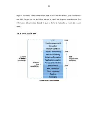 55
flujo se encuentra. Otra similitud con BPM, o dicho de otra forma; otra característica
que BPM heredo de los WorkFlow, es que a través del proceso generalmente fluye
información (documentos, datos), lo que se llama la metadata, u objeto de negocio
(BPM).
2.8.8. EVOLUCIÓN BPM
FIGURA II.13 – Evolución BPM
 