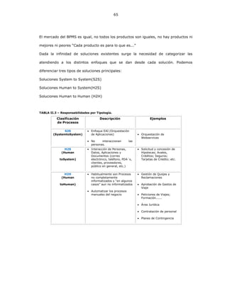 65
El mercado del BPMS es igual, no todos los productos son iguales, no hay productos ni
mejores ni peores “Cada producto es para lo que es...”
Dada la infinidad de soluciones existentes surge la necesidad de categorizar las
atendiendo a los distintos enfoques que se dan desde cada solución. Podemos
diferenciar tres tipos de soluciones principales:
Soluciones System to System(S2S)
Soluciones Human to System(H2S)
Soluciones Human to Human (H2H)
TABLA II.3 – Responsabilidades por Tipología.
Clasificación
de Procesos
Descripción Ejemplos
S2S
(SystemtoSystem)
• Enfoque EAI (Orquestación
de Aplicaciones)
• No interaccionan las
personas.
• Orquestación de
Webservices
H2S
(Human
toSystem)
• Interacción de Personas,
Datos, Aplicaciones y
Documentos (correo
electrónico, teléfono, PDA´s,
clientes, proveedores,
público en general, etc.)
• Solicitud y concesión de
Hipotecas; Avales,
Créditos; Seguros;
Tarjetas de Crédito; etc.
H2H
(Human
toHuman)
• Habitualmente son Procesos
no completamente
informatizados y “en algunos
casos” aun no informatizados
• Automatizar los procesos
manuales del negocio
• Gestión de Quejas y
Reclamaciones
• Aprobación de Gastos de
Viaje
• Peticiones de Viajes;
Formación......
• Área Jurídica
• Contratación de personal
• Planes de Contingencia
 