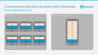 All contents © MuleSoft, LLC
Containerizing the Mule Runtime with Kubernetes
Pods vs Standalone Server
31
Kubernetes
Serve...