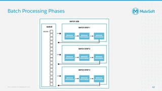 All contents © MuleSoft, LLC
Batch Processing Phases
62
 