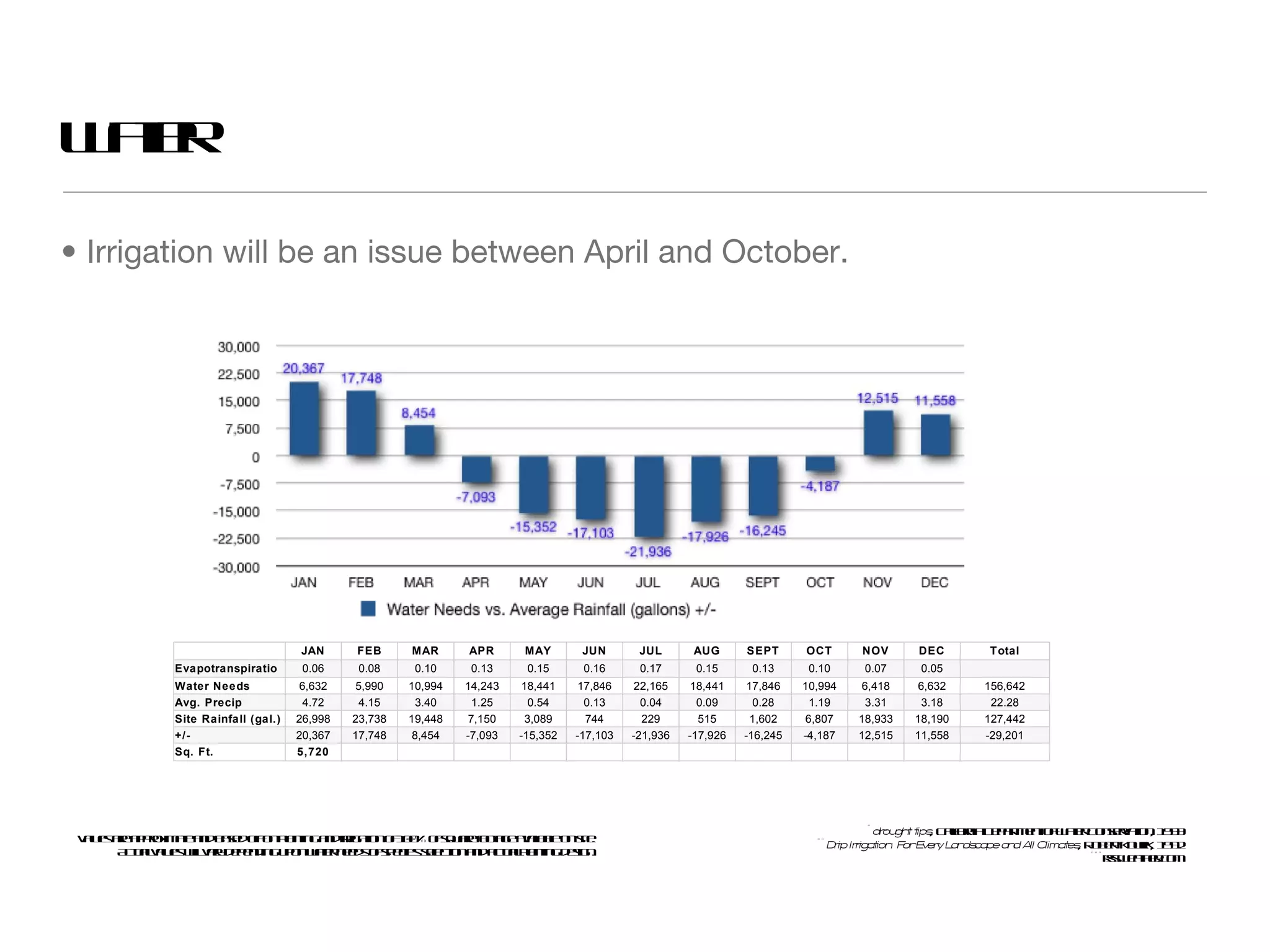 Irrigation will be an issue between April and October. Water * drought tips , California Department of Water Conservation, 1993 ** Drip Irrigation: For Every Landscape and All Climates , Robert Kourik, 1992 ***rssWeather.com Values are approximate and based off on planting and irrigation of 100% of square footage available on site. Actual values will vary depending upon water needs of species selection and actual planting design. JAN FEB MAR APR MAY JUN JUL AUG SEPT OCT NOV DEC Total Evapotranspiration* 0.06 0.08 0.10 0.13 0.15 0.16 0.17 0.15 0.13 0.10 0.07 0.05 Water Needs (gal.)** 6,632 5,990 10,994 14,243 18,441 17,846 22,165 18,441 17,846 10,994 6,418 6,632 156,642 Avg. Precip (in.)*** 4.72 4.15 3.40 1.25 0.54 0.13 0.04 0.09 0.28 1.19 3.31 3.18 22.28 Site Rainfall (gal.) 26,998 23,738 19,448 7,150 3,089 744 229 515 1,602 6,807 18,933 18,190 127,442 +/- 20,367 17,748 8,454 -7,093 -15,352 -17,103 -21,936 -17,926 -16,245 -4,187 12,515 11,558 -29,201 Sq. Ft. 5,720 