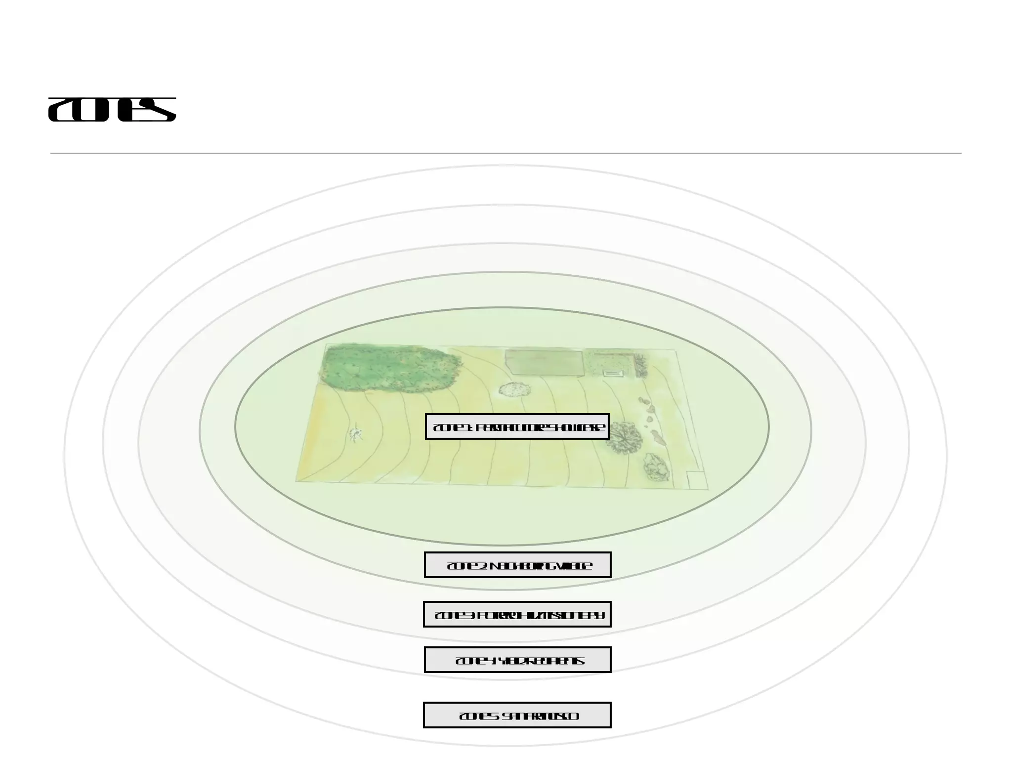 Zones Zone 2: Neighboring Village Zone 1: Permaculture Showcase Zone 3: Potrero Hill/Mission Bay Zone 5: San Francisco Zone 4: Yield Recipients 