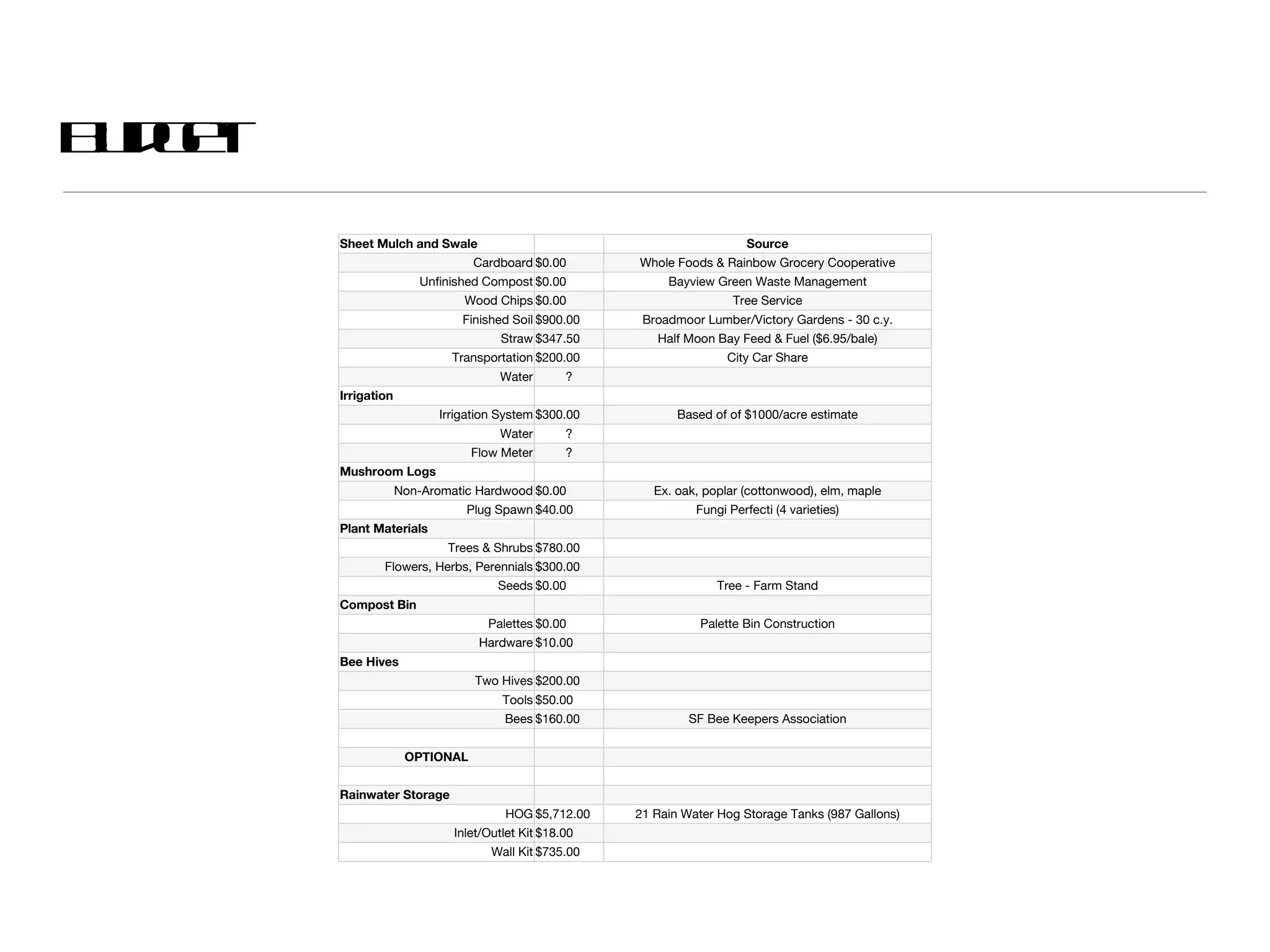 Budget Sheet Mulch and Swale Source Cardboard $0.00 Whole Foods & Rainbow Grocery Cooperative Unfinished Compost $0.00 Bayview Green Waste Management Wood Chips $0.00 Tree Service Finished Soil $900.00 Broadmoor Lumber/Victory Gardens - 30 c.y. Straw $347.50 Half Moon Bay Feed & Fuel ($6.95/bale) Transportation $200.00 City Car Share Water ? Irrigation Irrigation System $300.00 Based of of $1000/acre estimate Water ? Flow Meter ? Mushroom Logs Non-Aromatic Hardwood $0.00 Ex. oak, poplar (cottonwood), elm, maple Plug Spawn $40.00 Fungi Perfecti (4 varieties) Plant Materials Trees & Shrubs $780.00 Flowers, Herbs, Perennials $300.00 Seeds $0.00 Tree - Farm Stand Compost Bin Palettes $0.00 Palette Bin Construction Hardware $10.00 Bee Hives Two Hives $200.00 Tools $50.00 Bees $160.00 SF Bee Keepers Association OPTIONAL Rainwater Storage HOG $5,712.00 21 Rain Water Hog Storage Tanks (987 Gallons) Inlet/Outlet Kit $18.00 Wall Kit $735.00 