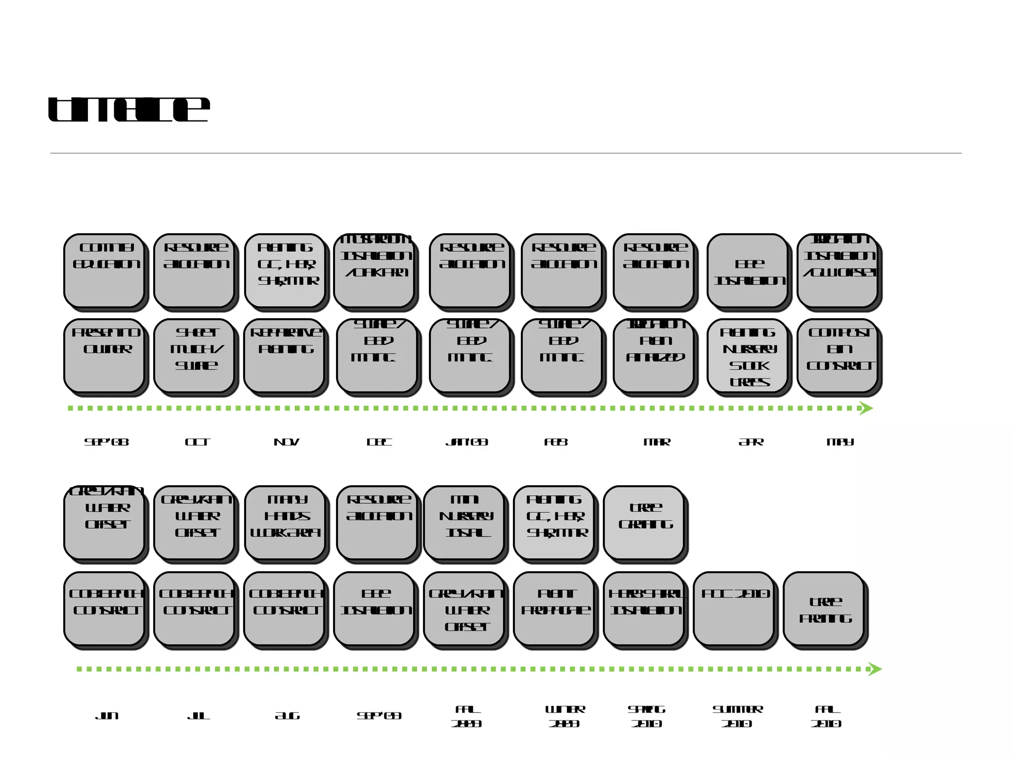 Timeline Sep ‘08 Oct Nov Dec Jan ‘09 Feb May Apr Mar Jun Jul Aug Sep ‘09 Present to Owner Planting: GC, Her, Shr, Mnr Reparative Planting Mushroom Installation / Oak Prn Irrigation Plan Finalized Compost Bin Construct Sheet Mulch / Swale Resource Allocation Comnty Education Planting: Nursery Stock Trees Swale / Bed Mntnc. Cob Bench Construct Cob Bench Construct Cob Bench Construct Bee Installation Grey / Rain Water Offset Herb Spiral Installation Plant Propagate PDC 2010 Tree Pruning Winter 2009 Spring 2010 Fall 2010 Summer 2010 Fall 2009 Irrigation Installation / GW offset Many Hands Work Area  Mini Nursery Install Bee Installation Swale / Bed Mntnc. Grey / Rain Water Offset Grey /Rain Water Offset Swale / Bed Mntnc.  Resource Allocation Resource Allocation Resource Allocation Resource Allocation Tree Grafting Planting: GC, Her, Shr, Mnr 