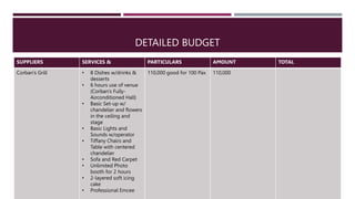 DETAILED BUDGET
SUPPLIERS SERVICES & PARTICULARS AMOUNT TOTAL
Corban’s Grill • 8 Dishes w/drinks &
desserts
• 6 hours use of venue
(Corban’s Fully-
Airconditioned Hall)
• Basic Set-up w/
chandelier and flowers
in the ceiling and
stage
• Basic Lights and
Sounds w/operator
• Tiffany Chairs and
Table with centered
chandelier
• Sofa and Red Carpet
• Unlimited Photo
booth for 2 hours
• 2-layered soft icing
cake
• Professional Emcee
110,000 good for 100 Pax 110,000
 