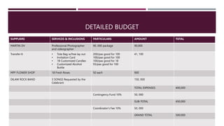 DETAILED BUDGET
SUPPLIERS SERVICES & INCLUSIONS PARTICULARS AMOUNT TOTAL
MARTIN DV Professional Photographer
and videographer
90, 000 package 90,000
Transfer-It • Tote Bag w/free lay out
• Invitation Card
• 18 Customized Candles
• Customized Alcohol
Bottle
200/pax good for 100
100/pax good for 100
100/pax good for 18
93/pax good for 100
41, 100
MPF FLOWER SHOP 18 Fresh Roses 50 each 900
DILAW ROCK BAND 3 SONGS Requested by the
Celebrant
150, 000
TOTAL EXPENSES 400,000
Contingency Fund 10% 50, 000
SUB-TOTAL 450,000
Coordinator’s Fee 10% 50, 000
GRAND TOTAL 500,000
 
