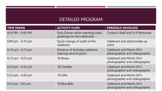 DETAILED PROGRAM
TIME FRAME ACTIVITY FLOW PERSON/S INVOLVED
4:50 PM – 6:00 PM Early Dinner while watching video
greetings for the celebrants
Corban’s Staff and V.I.P Personnel
6:00 pm – 6:10 pm Quick change of outfit of the
celebrant
Celebrant and stylist/make up
artist
6:10 pm – 6:13 pm Entrance of birthday celebrant
wearing second gown
Celebrant and Martin DV’s
photographer and videographer
6:13 pm – 6:23 pm 18 Roses Celebrant and Martin DV’s
photographer and videographer
6:23 pm – 6:33 pm 18 Candles Celebrant and Martin DV’s
photographer and videographer
6:33 pm – 6:43 pm 18 Gifts Celebrant and Martin DV’s
photographer and videographer
6:53 pm- 7:03 pm 18 Blue Bills Celebrant and Martin DV’s
photographer and videographer
 