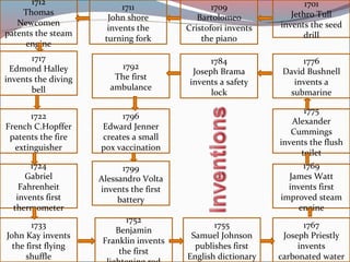 1701
Jethro Tull
invents the seed
drill
1709
Bartolomeo
Cristofori invents
the piano
1711
John shore
invents the
turning fork
1712
Thomas
Newcomen
patents the steam
engine
1717
Edmond Halley
invents the diving
bell
1722
French C.Hopffer
patents the fire
extinguisher
1724
Gabriel
Fahrenheit
invents first
thermometer
1733
John Kay invents
the first flying
shuffle
1752
Benjamin
Franklin invents
the first
1755
Samuel Johnson
publishes first
English dictionary
1767
Joseph Priestly
invents
carbonated water
1769
James Watt
invents first
improved steam
engine
1784
Joseph Brama
invents a safety
lock
1776
David Bushnell
invents a
submarine
1775
Alexander
Cummings
invents the flush
toilet
1792
The first
ambulance
1796
Edward Jenner
creates a small
pox vaccination
1799
Alessandro Volta
invents the first
battery
 