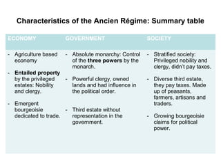 Characteristics of the Ancien Régime: Summary table
ECONOMY GOVERNMENT SOCIETY
- Agriculture based
economy
- Entailed property
by the privileged
estates: Nobility
and clergy.
- Emergent
bourgeoisie
dedicated to trade.
- Absolute monarchy: Control
of the three powers by the
monarch.
- Powerful clergy, owned
lands and had influence in
the political order.
- Third estate without
representation in the
government.
- Stratified society:
Privileged nobility and
clergy, didn’t pay taxes.
- Diverse third estate,
they pay taxes. Made
up of peasants,
farmers, artisans and
traders.
- Growing bourgeoisie
claims for political
power.
 