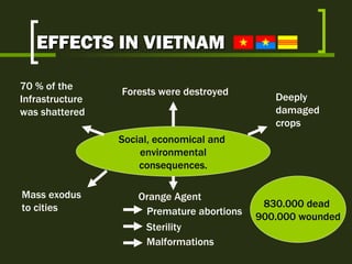 Social, economical and  environmental consequences. 70 % of the  Infrastructure was shattered Forests were destroyed Deeply damaged crops Mass exodus to cities Orange Agent Premature abortions Sterility Malformations 830.000 dead  900.000 wounded EFFECTS IN VIETNAM 