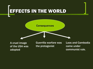 Consequences A cruel image of the USA was adopted Guerrilla warfare was the protagonist Laos and Cambodia came under communist rule. EFFECTS IN THE WORLD 