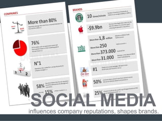 SOCIAL MEDIAinfluences company reputations, shapes brands.
 