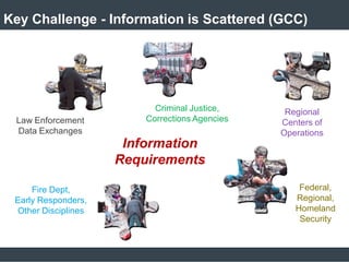 Key Challenge - Information is Scattered (GCC)
Law Enforcement
Data Exchanges
Criminal Justice,
Corrections Agencies
Regional
Centers of
Operations
Federal,
Regional,
Homeland
Security
Fire Dept,
Early Responders,
Other Disciplines
Information
Requirements
 