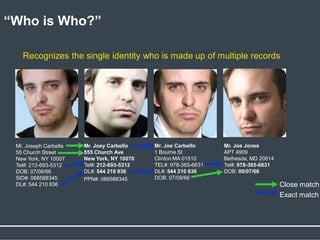 Recognizes the single identity who is made up of multiple records
“Who is Who?”
Mr. Joseph Carbella
55 Church Street
New York, NY 10007
Tel#: 212-693-5312
DOB: 07/08/66
SID#: 068588345
DL#: 544 210 836
Mr. Joe Jones
APT 4909
Bethesda, MD 20814
Tel#: 978-365-6631
DOB: 09/07/66
Mr. Joe Carbello
1 Bourne St
Clinton MA 01510
TEL#: 978-365-6631
DL#: 544 210 836
DOB: 07/09/66
Mr. Joey Carbello
555 Church Ave
New York, NY 10070
Tel#: 212-693-5312
DL#: 544 210 836
PPN#: 086588345
Close match
Exact match
 