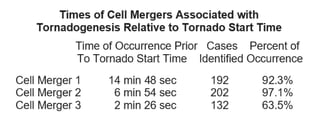 18) Times of Cell Mergers Associated with Tornadogenesis Relative To Tornado Start Time.pdf