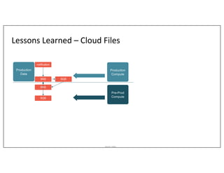 Asurion_Public
Lessons Learned – Cloud Files
Pre-Prod
Compute
Production
Data
notification
SNS
SQS
Production
Compute
SQS
SNS
 